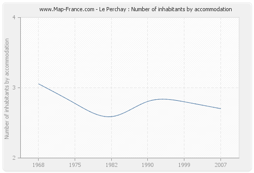 Le Perchay : Number of inhabitants by accommodation